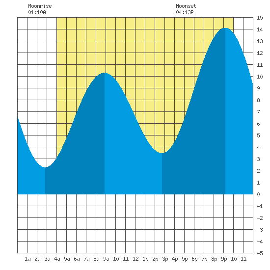 Whitewater Bay tide chart for Friday, June 20, 2025