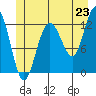 Whitewater Bay tide chart for Monday, June 23, 2025