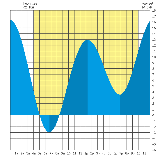 Whitewater Bay tide chart for Tuesday, June 24, 2025