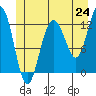 Whitewater Bay tide chart for Tuesday, June 24, 2025