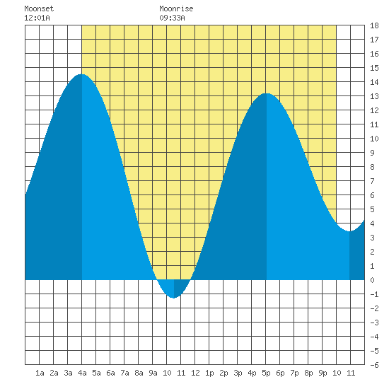 Whitewater Bay tide chart for Sunday, June 29, 2025