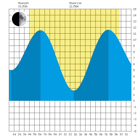 Whitewater Bay tide chart for Monday, June 2, 2025