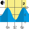 Whitewater Bay tide chart for Monday, June 2, 2025