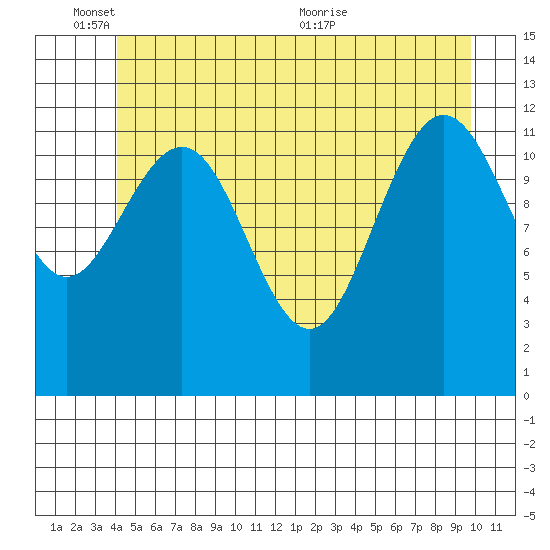 Whitewater Bay tide chart for Tuesday, June 3, 2025
