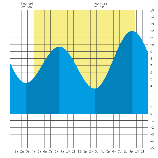 Whitewater Bay tide chart for Wednesday, June 4, 2025