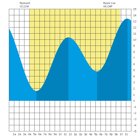 Whitewater Bay tide chart for Saturday, June 7, 2025