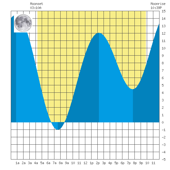 Whitewater Bay tide chart for Thursday, July 10, 2025