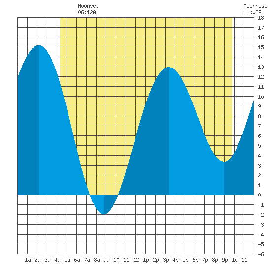 Whitewater Bay tide chart for Saturday, July 12, 2025