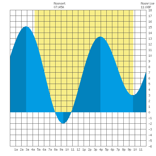 Whitewater Bay tide chart for Sunday, July 13, 2025