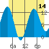 Whitewater Bay tide chart for Monday, July 14, 2025