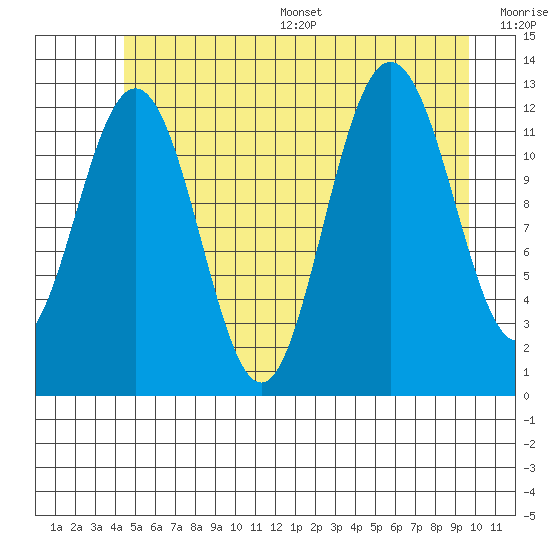 Whitewater Bay tide chart for Wednesday, July 16, 2025