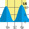 Whitewater Bay tide chart for Wednesday, July 16, 2025