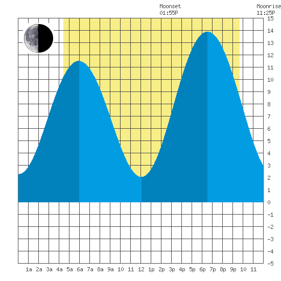 Whitewater Bay tide chart for Thursday, July 17, 2025