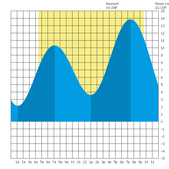 Whitewater Bay tide chart for Friday, July 18, 2025