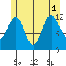 Whitewater Bay tide chart for Tuesday, July 1, 2025