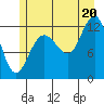 Whitewater Bay tide chart for Sunday, July 20, 2025