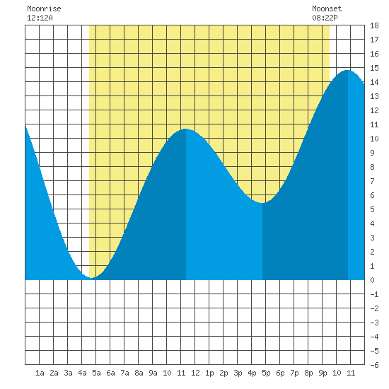 Whitewater Bay tide chart for Monday, July 21, 2025