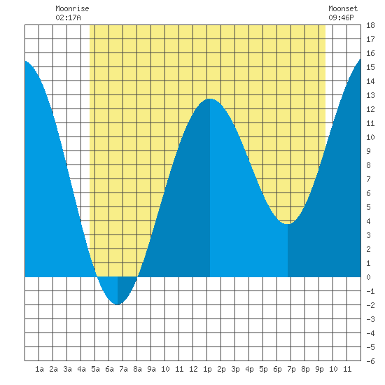 Whitewater Bay tide chart for Wednesday, July 23, 2025