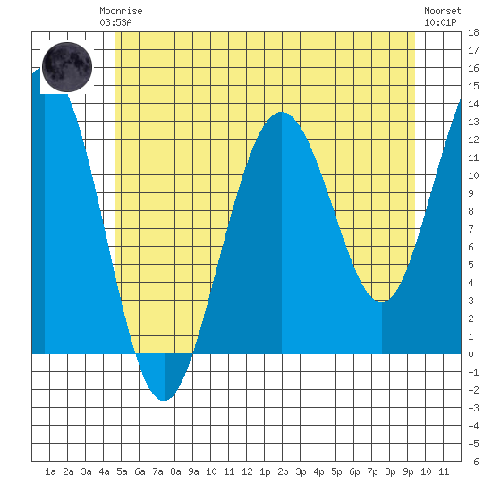 Whitewater Bay tide chart for Thursday, July 24, 2025