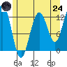 Whitewater Bay tide chart for Thursday, July 24, 2025