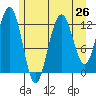 Whitewater Bay tide chart for Saturday, July 26, 2025