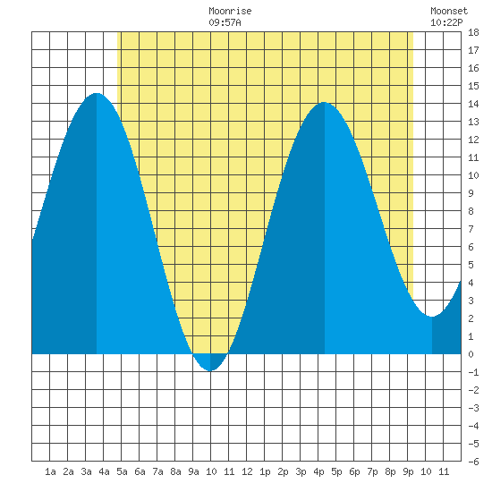 Whitewater Bay tide chart for Monday, July 28, 2025