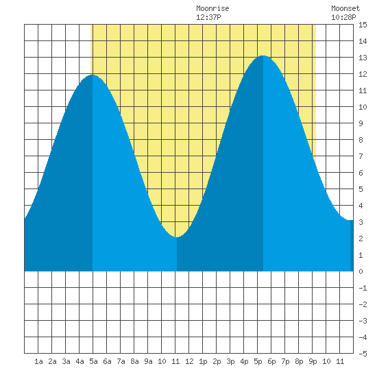 Whitewater Bay tide chart for Wednesday, July 30, 2025