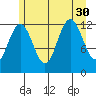 Whitewater Bay tide chart for Wednesday, July 30, 2025