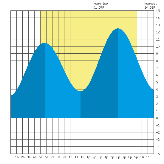 Whitewater Bay tide chart for Thursday, July 31, 2025