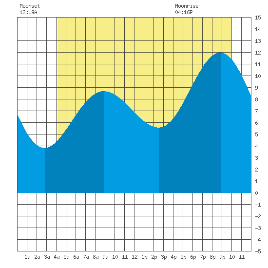 Whitewater Bay tide chart for Friday, July 4, 2025
