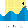 Whitewater Bay tide chart for Friday, July 4, 2025