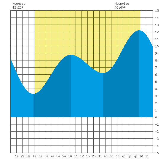 Whitewater Bay tide chart for Saturday, July 5, 2025