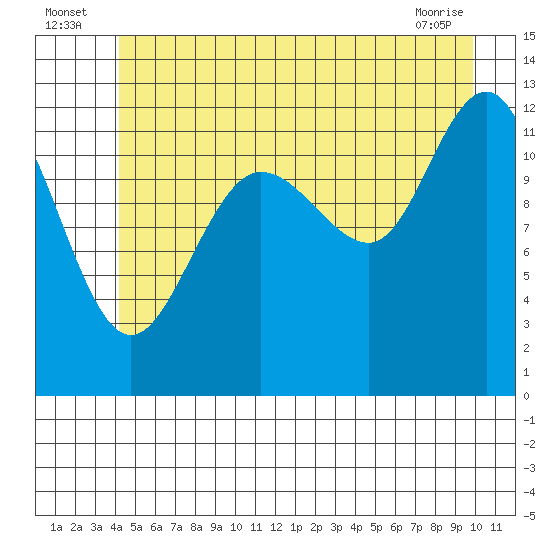 Whitewater Bay tide chart for Sunday, July 6, 2025
