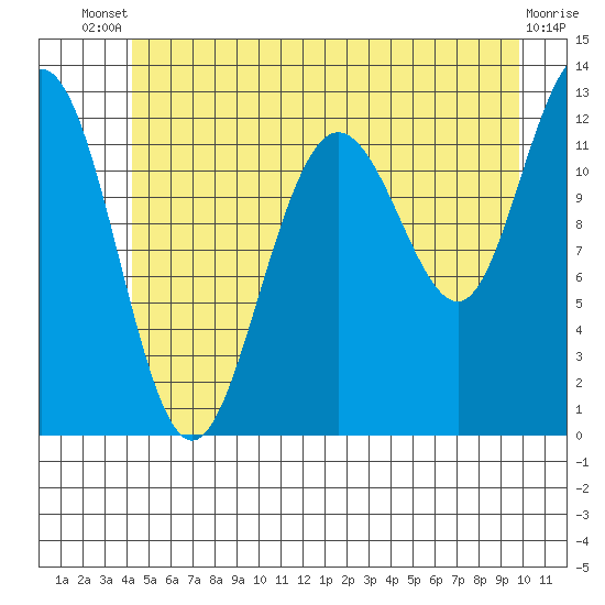 Whitewater Bay tide chart for Wednesday, July 9, 2025