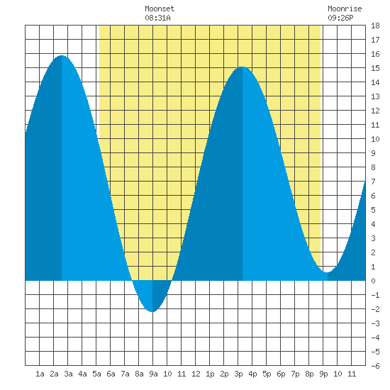Whitewater Bay tide chart for Monday, August 11, 2025