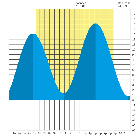Whitewater Bay tide chart for Thursday, August 14, 2025