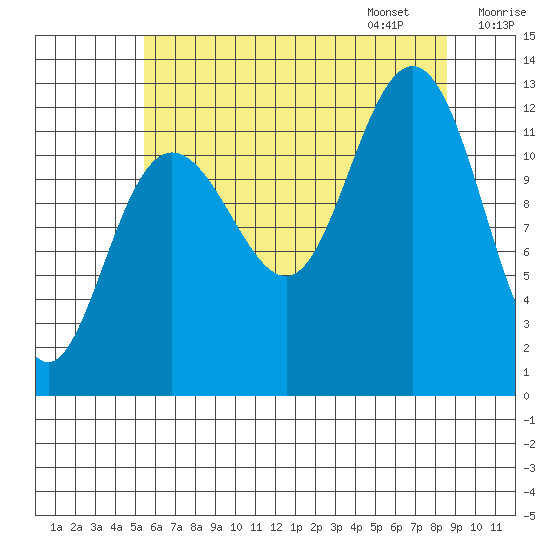 Whitewater Bay tide chart for Saturday, August 16, 2025