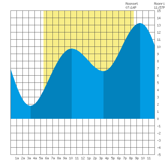 Whitewater Bay tide chart for Monday, August 18, 2025