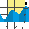 Whitewater Bay tide chart for Monday, August 18, 2025
