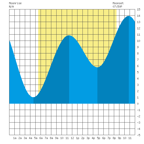 Whitewater Bay tide chart for Tuesday, August 19, 2025