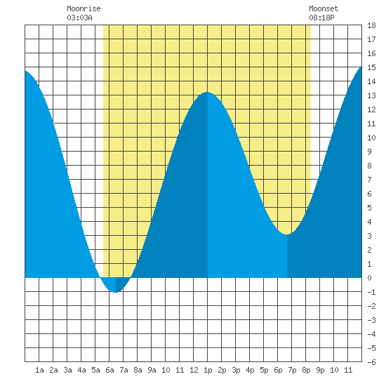 Whitewater Bay tide chart for Thursday, August 21, 2025
