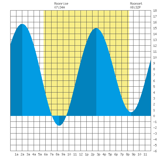 Whitewater Bay tide chart for Sunday, August 24, 2025