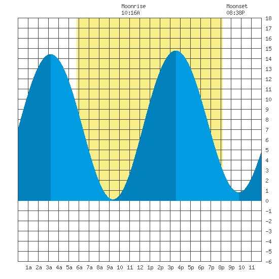 Whitewater Bay tide chart for Tuesday, August 26, 2025