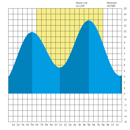 Whitewater Bay tide chart for Friday, August 29, 2025