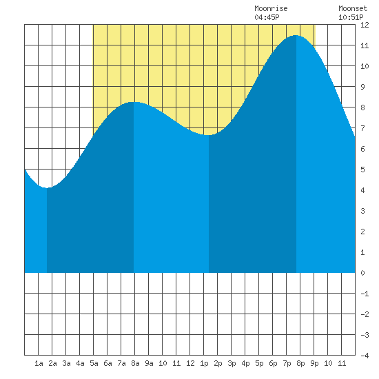 Whitewater Bay tide chart for Saturday, August 2, 2025