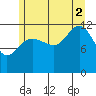Whitewater Bay tide chart for Saturday, August 2, 2025