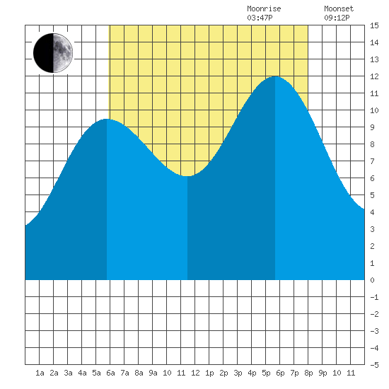 Whitewater Bay tide chart for Saturday, August 30, 2025