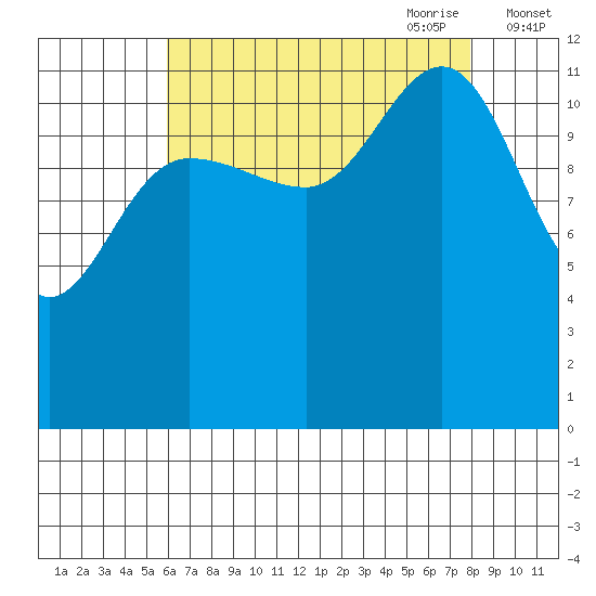 Whitewater Bay tide chart for Sunday, August 31, 2025