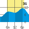 Whitewater Bay tide chart for Sunday, August 31, 2025