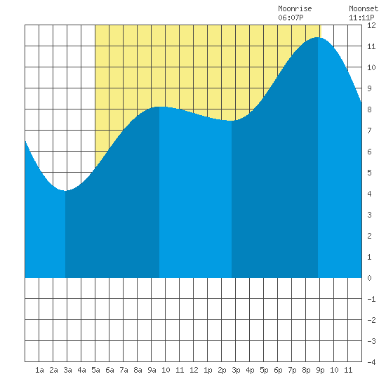 Whitewater Bay tide chart for Sunday, August 3, 2025